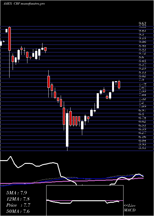 weekly chart CornerstoneStrategic