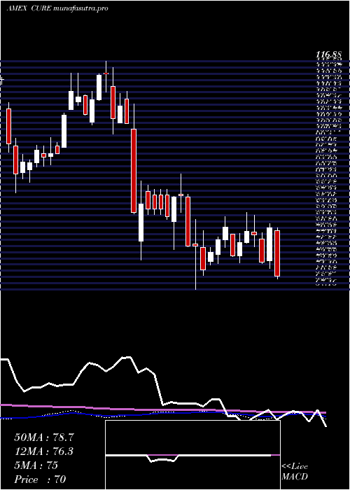  weekly chart HealthcareBull