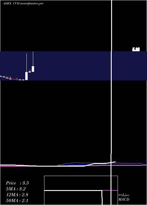 monthly chart CelSci