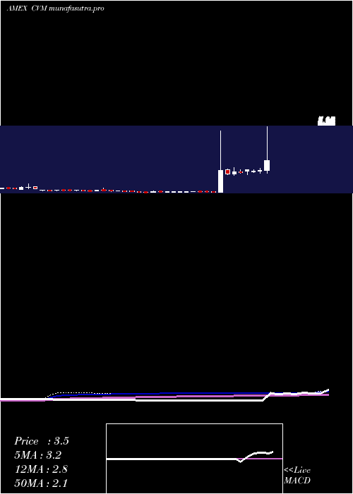 weekly chart CelSci