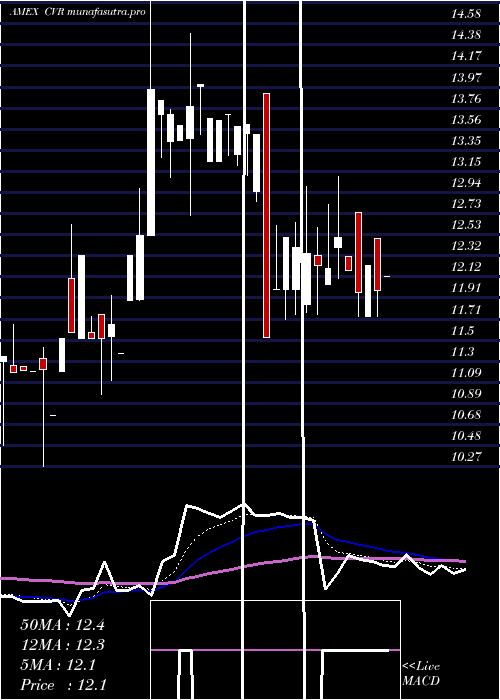 Daily chart ChicagoRivet