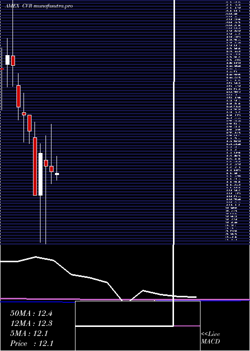 monthly chart ChicagoRivet