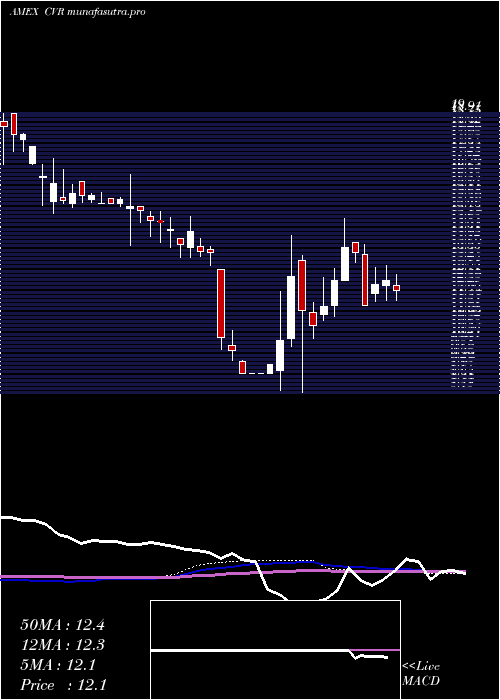 weekly chart ChicagoRivet