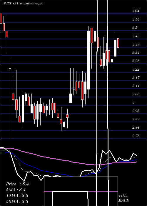 Daily chart CpiAerostructures