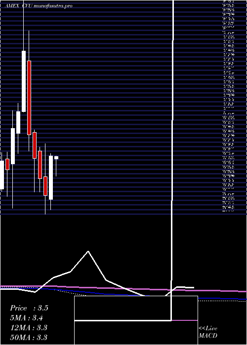 monthly chart CpiAerostructures