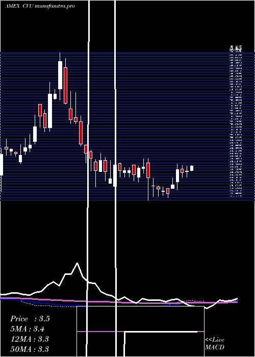 weekly chart CpiAerostructures