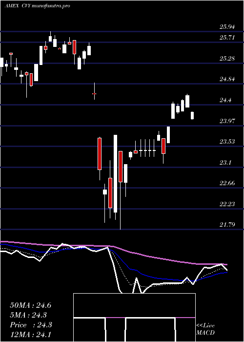 Daily chart MultiAsset