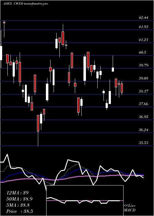 Daily chart CsiChina