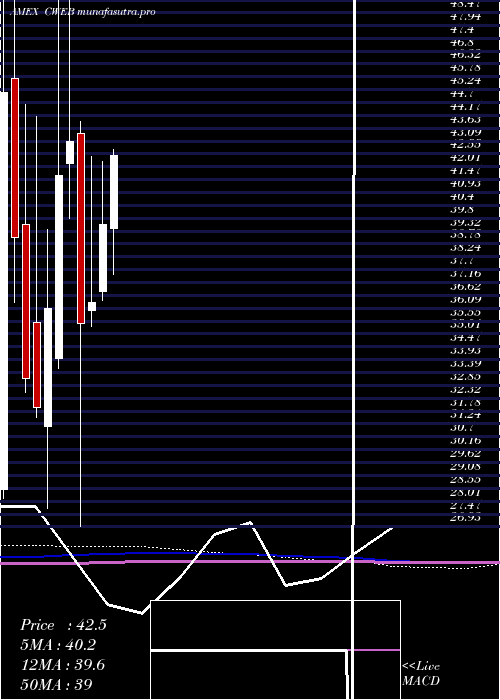 monthly chart CsiChina