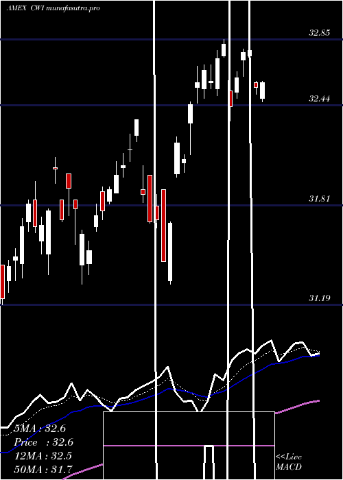 Daily chart SpdrMsci
