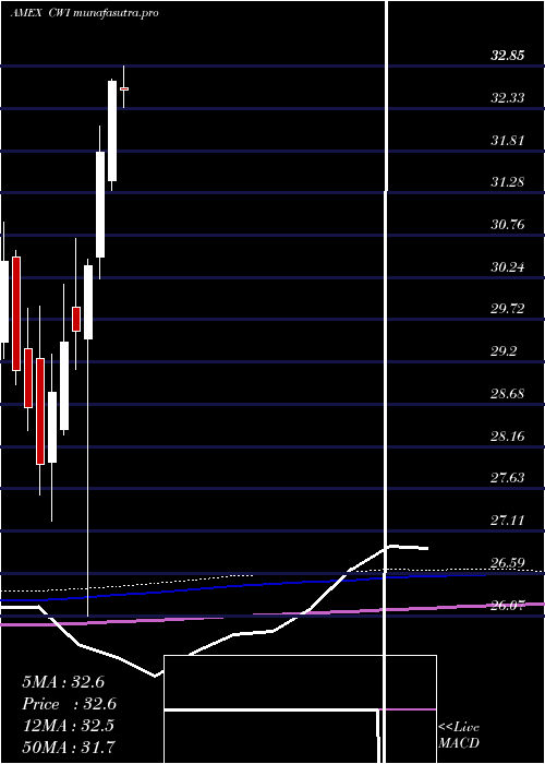 monthly chart SpdrMsci