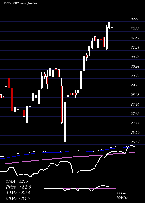 weekly chart SpdrMsci