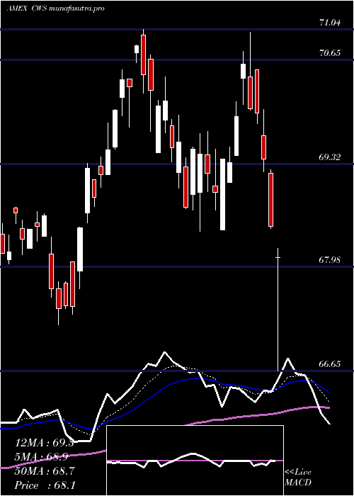 Daily chart AdvisorsharesFocused