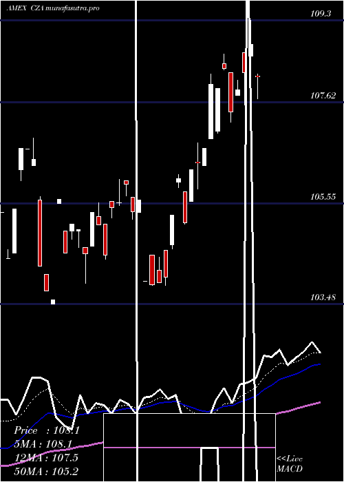 Daily chart MidcapCore