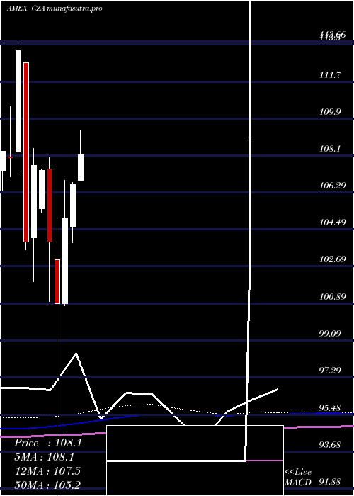 monthly chart MidcapCore