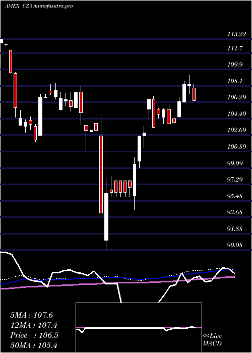 weekly chart MidcapCore