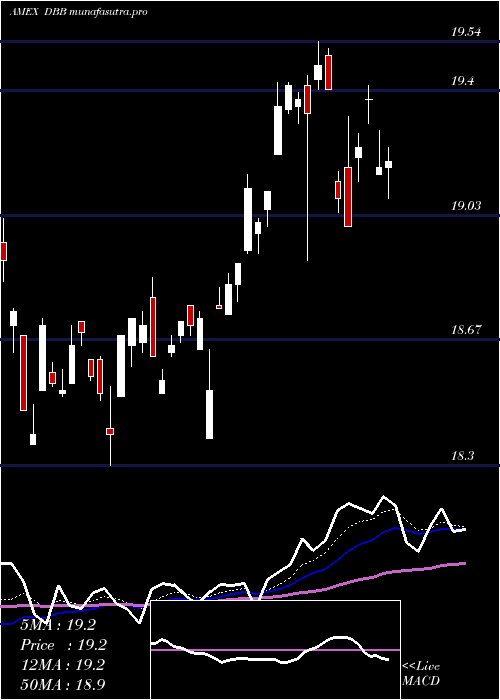 Daily chart DbBase