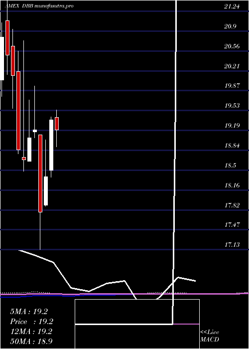 monthly chart DbBase