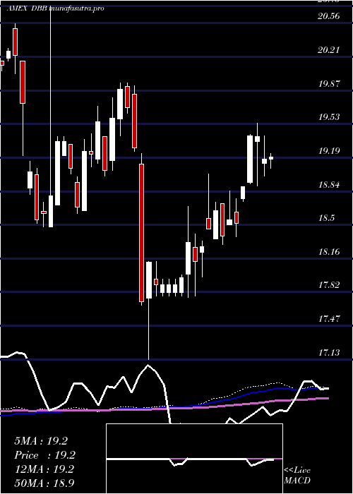 weekly chart DbBase