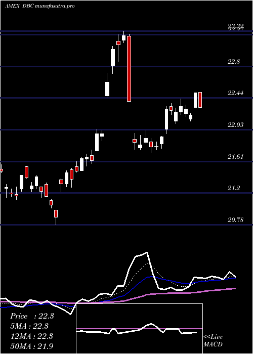 Daily chart DbCommodity