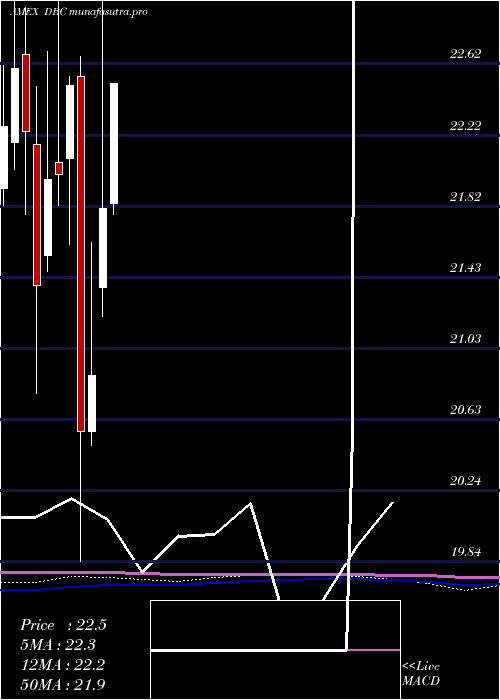 monthly chart DbCommodity