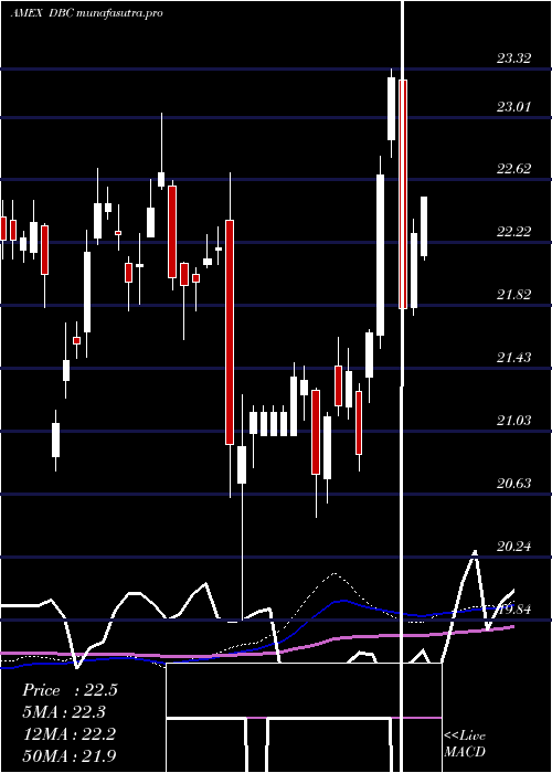 weekly chart DbCommodity