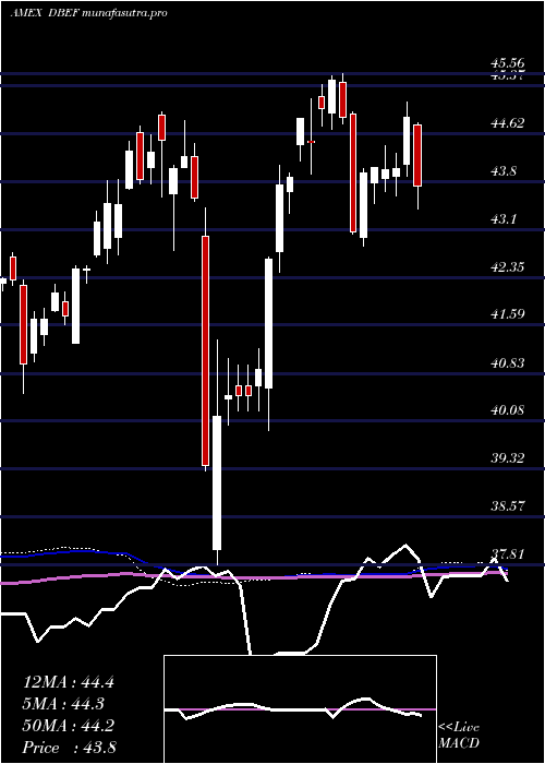  weekly chart DbX