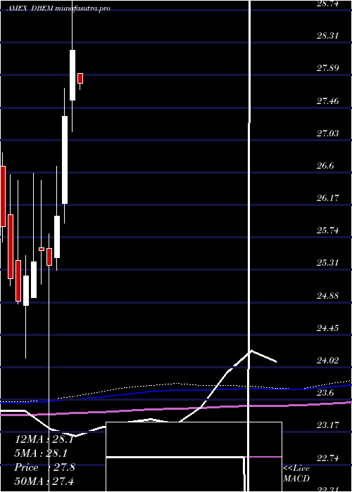  monthly chart DbX