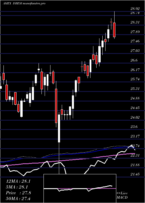  weekly chart DbX