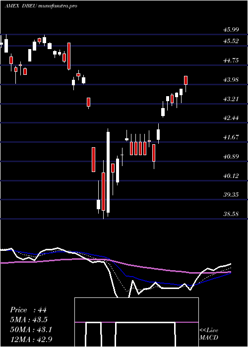 Daily chart DbX