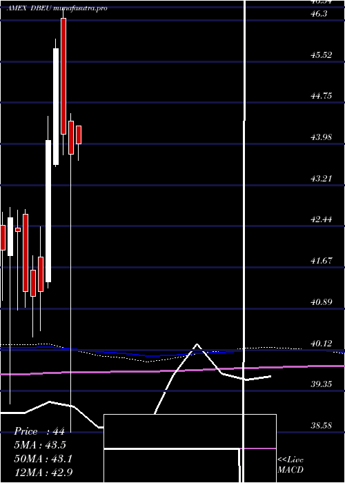 monthly chart DbX
