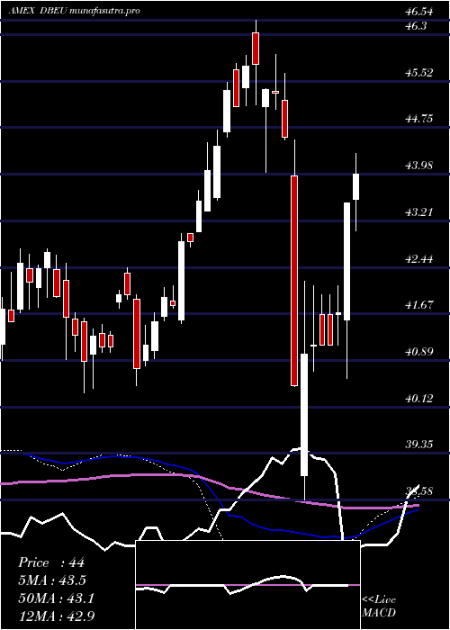 weekly chart DbX
