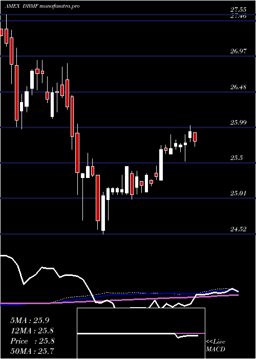  weekly chart ImDbi