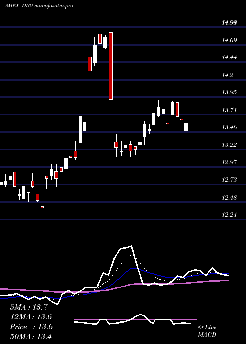 Daily chart DbOil