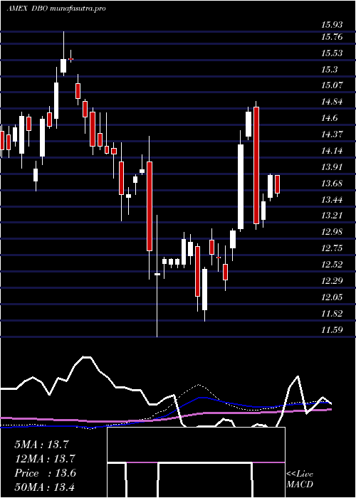 weekly chart DbOil