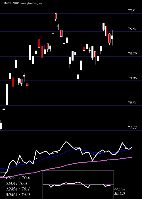 Daily chart DbPrecious