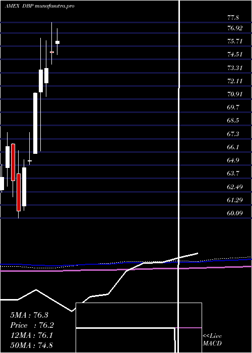 monthly chart DbPrecious