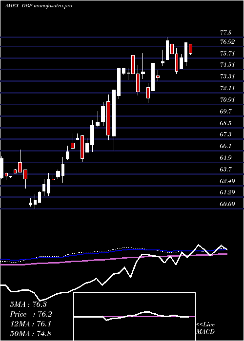 weekly chart DbPrecious