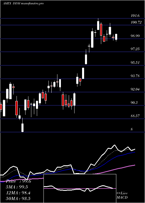 Daily chart UltraDow