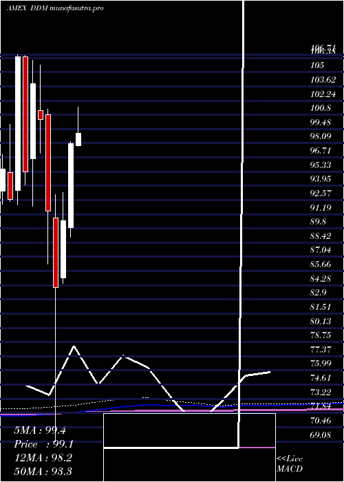 monthly chart UltraDow