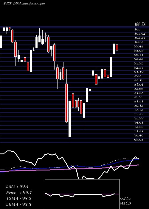 weekly chart UltraDow