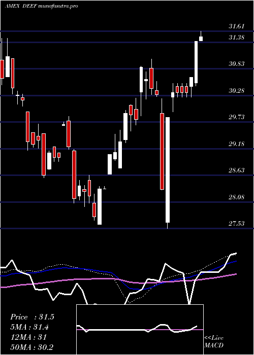 weekly chart DeutscheX