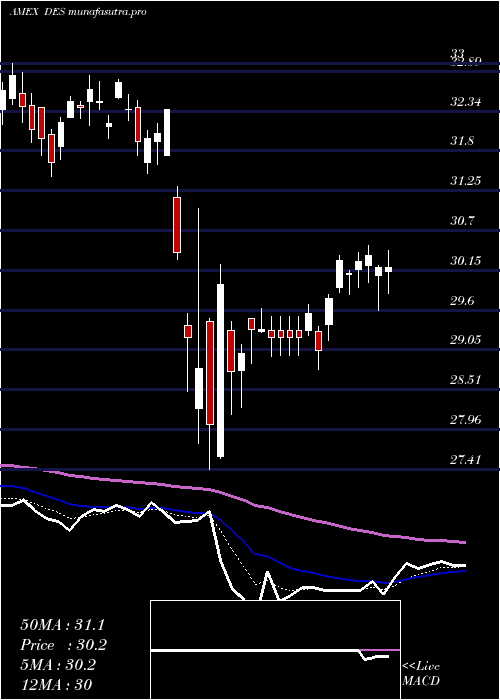 Daily chart SmallcapDividend