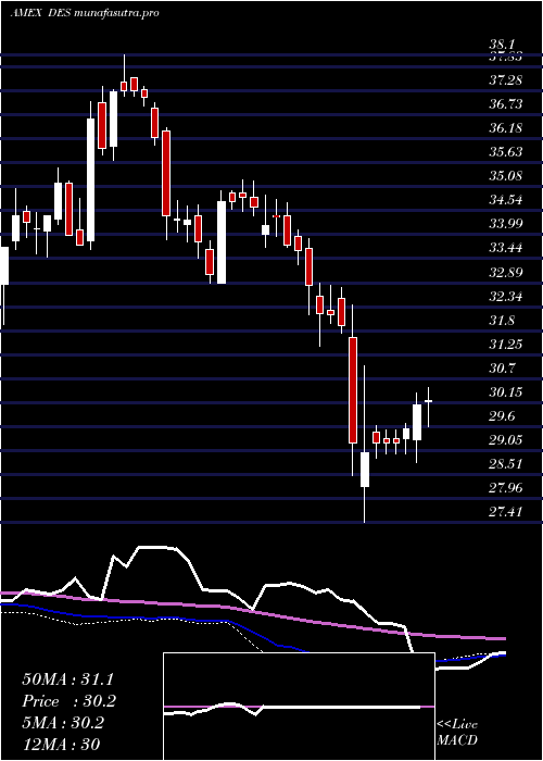  weekly chart SmallcapDividend