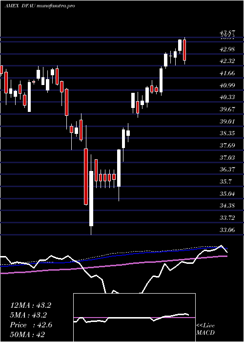  weekly chart DimensionalUs