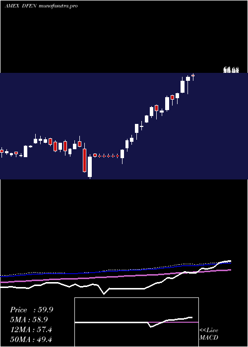 weekly chart AerospaceDefense