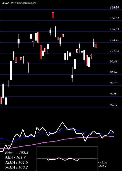 Daily chart DbGold