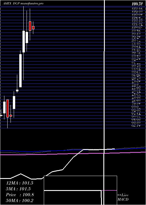 monthly chart DbGold
