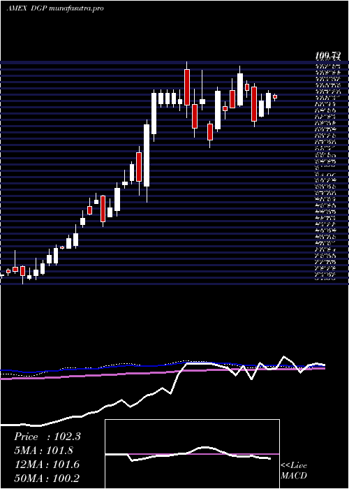 weekly chart DbGold