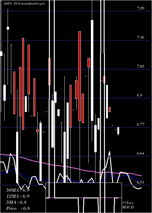 Daily chart DbGold